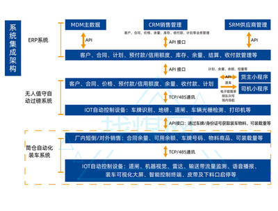 找煤網(wǎng)汽車自動(dòng)化裝車系統(tǒng) 結(jié)算設(shè)備的智慧革新與價(jià)值解析