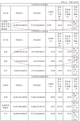傳音控股一季度凈利8億顯韌性，毛利率與ROE雙降背后 手機主業迎“補稅”新變量